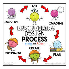 Engineering Design Process graphic by Carly and Adam